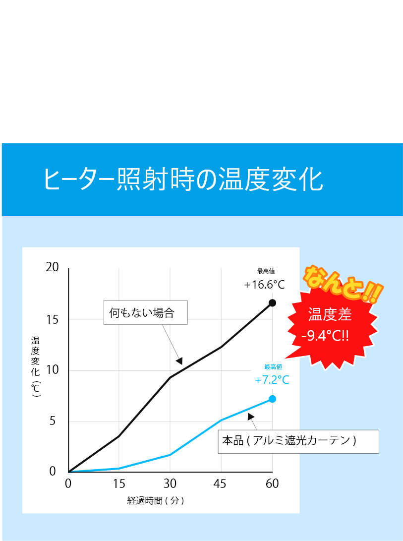 ヒーター照射時の温度変化のグラフです。何もない場合と、本品を利用した時は温度差が-9.4度もありました。