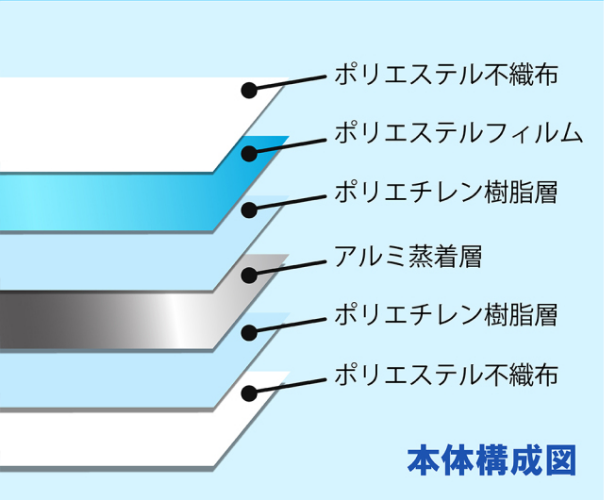 本体の構造はアルミ蒸着素材や、ポリエステル不織布、樹脂創などの多重構造で紫外線をしっかりカットします。